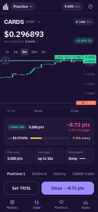 Our Trade screen on a phone (Practice, in points): CARDS at $0.296893, our mark from 2 pools, live; our candles with a 10x long's entry and liquidation lines; the position card with -8.72 pts and the liquidation price 7.3% away; max size 5,000 pts, up to 10x, pool depth Deep; Set TP/SL and Close